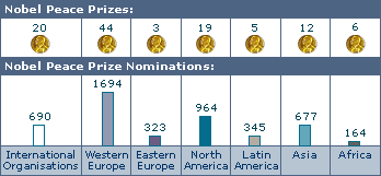 nomination facts Nobel Peace Prize