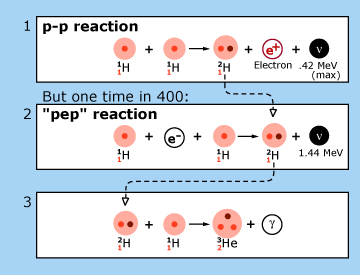 p-p chain reaction