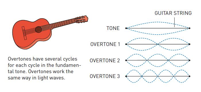 Illustration of a guitar and overtones